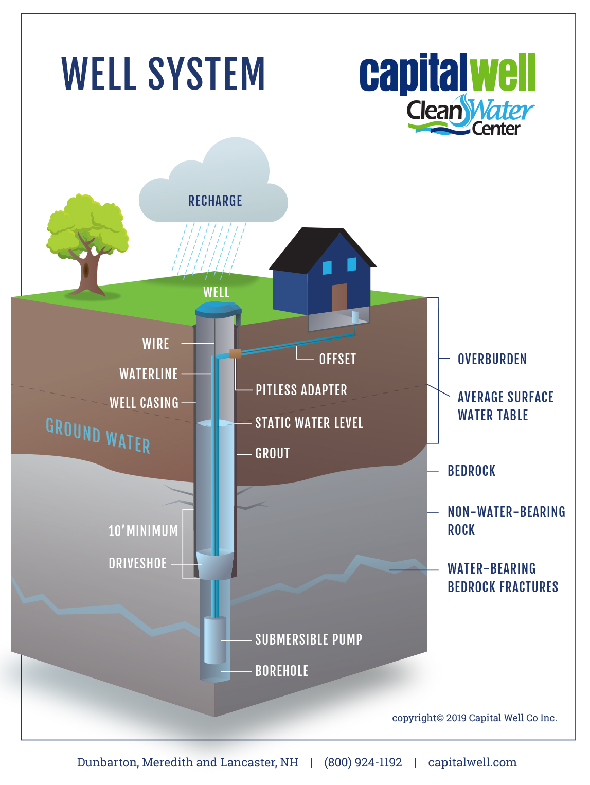 Artesian Wells NH Capital Well